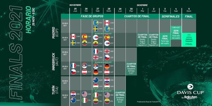 Calendario de las Davis Cup by Rakuten Finals 2021, que se disputarán en Madrid, Innsbruck y Turín con final en Madrid el domingo 5 de diciembre