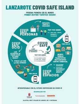 Lanzarote Covid Safe Island