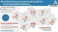 Andalucía continúa con dos centros escolares cerrados y las aulas afectadas suman 107, 29 menos que el viernes