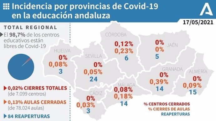Incidencia por provincias de Covid-19 en la educación andaluza