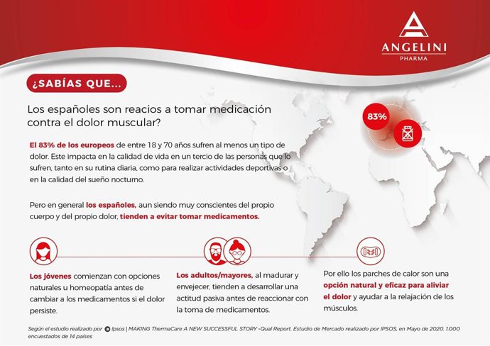 Los españoles son reacios a tomar medicación contra el dolor