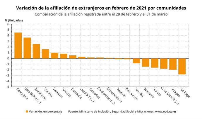 Variación de la afiliación de extranjeros en febrero de 2021 por comunidades. Comparación de la afiliación registrada entre el 28 de febrero y el 31 de marzo