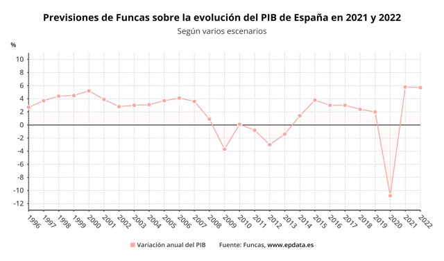 Previsión del Panel de Funcas sobre la evolución del PIB para 2021 y 2022