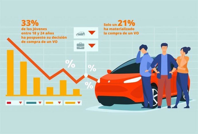 Uno de cada tres jóvenes pospone la compra de un coche usado.