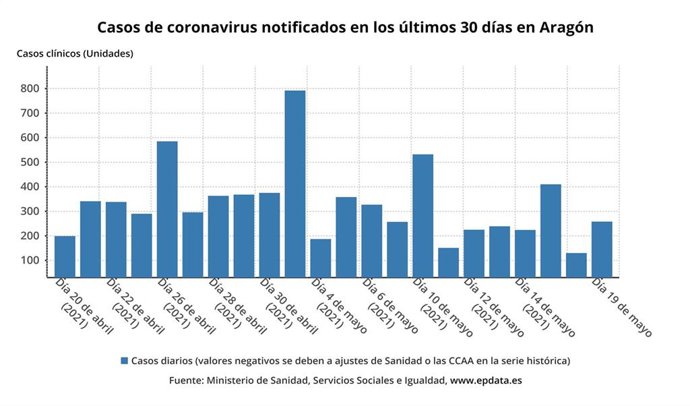 Casos de coronavirus notificados en los últimos 30 días en Aragón.