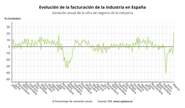 Variación anual de la cifra de negocio de la industria (INE)