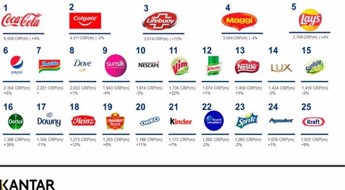 Ranking 'Brand Footprint', realizado por la consultora Kantar