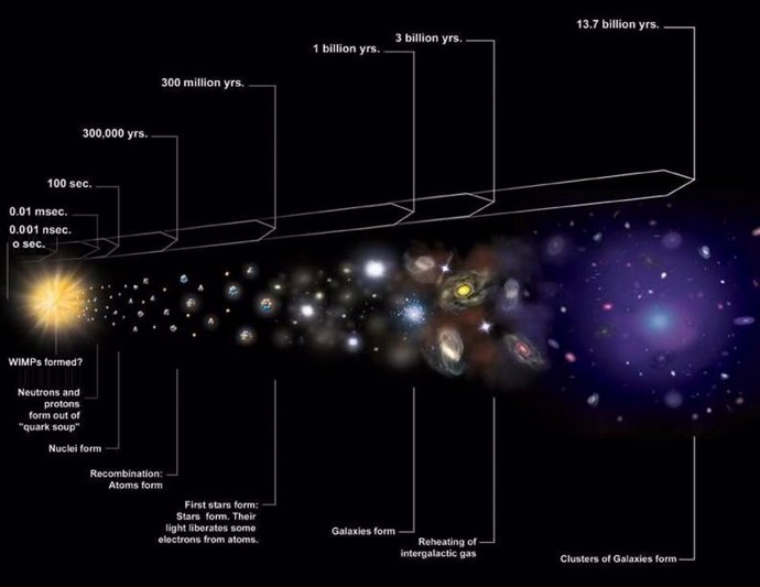 La ilustración muestra la expansión del Universo - Big Bang - que consistió en una sopa de plasma Quark-Gluon en el primer microsegundo