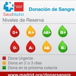 Niveles de reserva de sangre en la Comunidad de Madrid a 23 de mayo.