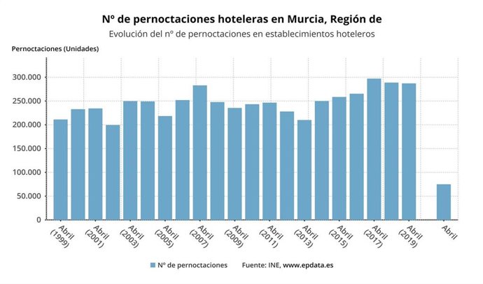 Número de pernoctaciones hoteleras en la Región de Murcia. ?Evolución del número de pernoctaciones en establecimientos hoteleros