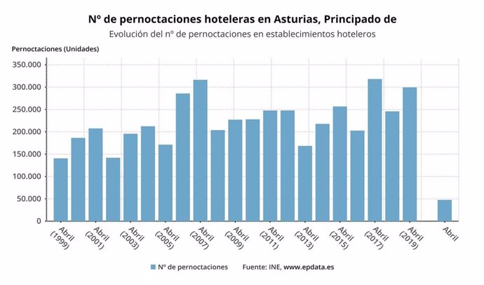 Evolución del número de pernoctaciones en establecimientos hoteleros en Asturias hasta abril del 2021.