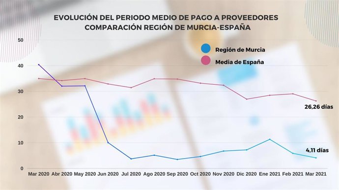 Comparación de la evolución del periodo medio de pago a proveedores en el conjunto del país y en la Región de Murcia