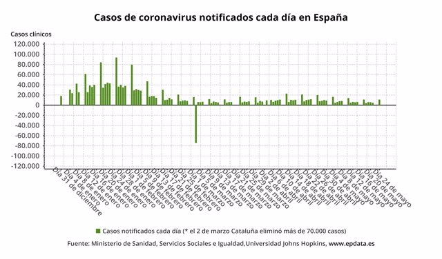 Casos de coronavirus notificados cada día en España