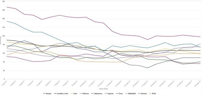 Evolución de la incidencia a 7 días en las provincias de Castilla y León durante el mes de mayo de 2021.