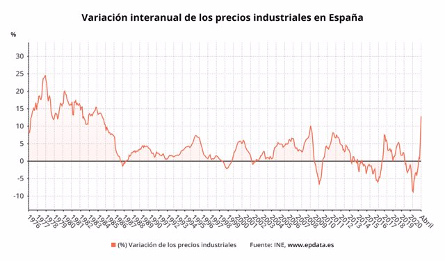 Variación interanual del Índice de Precios Industriales en abril (INE)