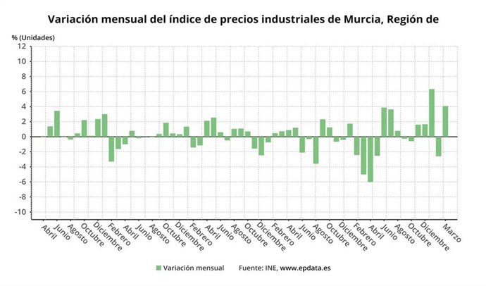 Variación mensual del índice de precios industriales de Murcia