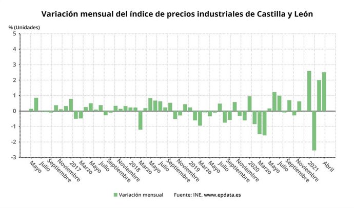 Gráfico de elaboración propia sobre la evolución de los precios industriales en CyL en abril de 2021