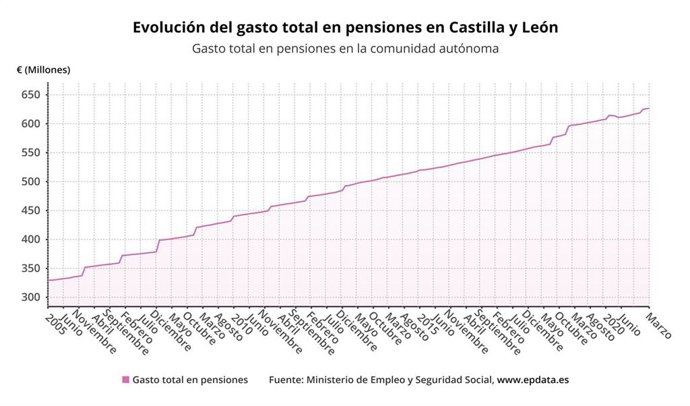 Gráfico de elaboración propia sobre la evolución del gasto de las pensiones en CyL en mayo de 2021