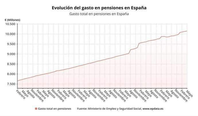 Evolución del gasto en pensiones en mayo
