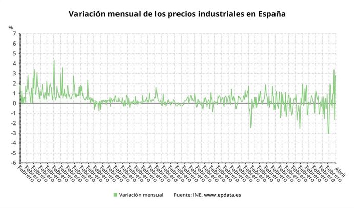 Evolución de los precios industriales en Galicia
