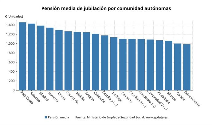Pensión media de jubilación por comunidad autónoma.