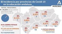 Andalucía no tiene ningún centro escolar cerrado por Covid-19 y bajan las aulas afectadas hasta 82, 44 menos