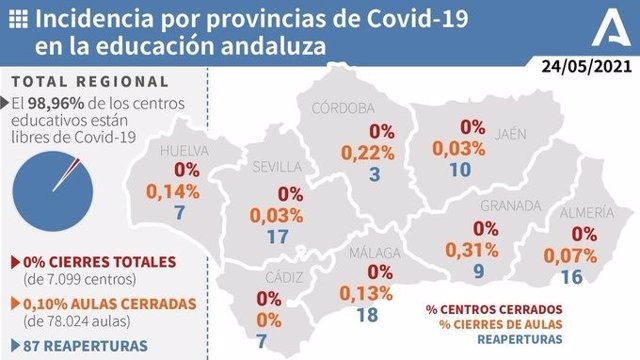 Incidencias por provincias de Covid-19 en la educación andaluza