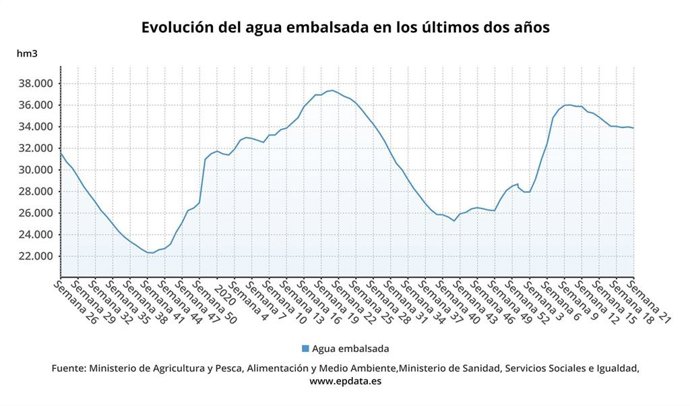Estado de los embalses