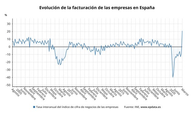 Evolución de la facturación de las empresas en España (INE)