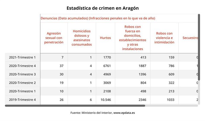 Estadística de criminalidad en la comunidad autónoma aragonesa