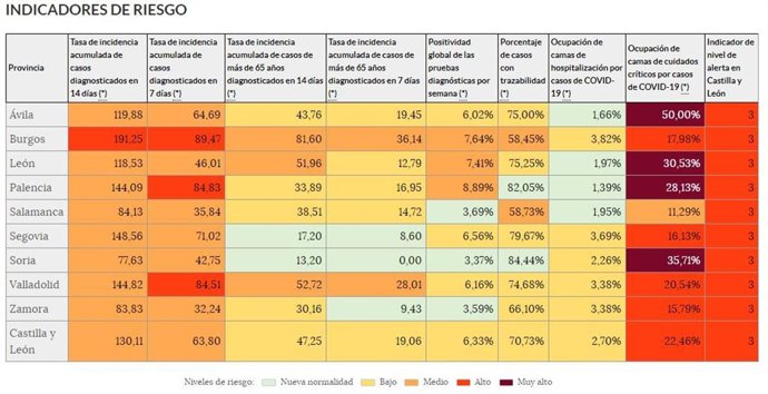 Cuadro de indicadores del COVID-19 en la web de Datos de Abiertos de la Junta de Castilla y León.