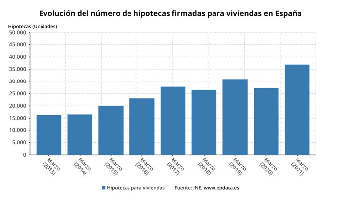 Evolución del número de hipotecas firmadas para vivienda en España (INE)