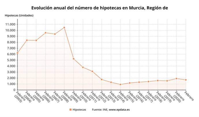 Evolución anual del número de hipotecas en Murcia