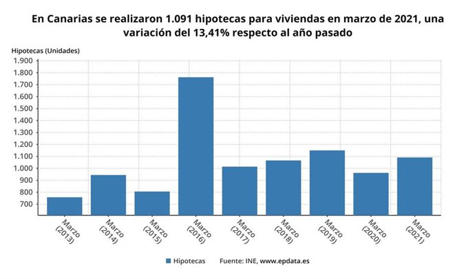 Evolución de la firma de hipotecas en Canarias hasta marzo de 2021