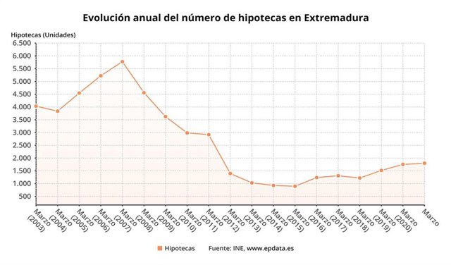 Evolución interanual del número de hipotecas en Extremadura