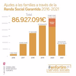 Ayudas de la Renta Social Garantizada entre 2016 y 2021.