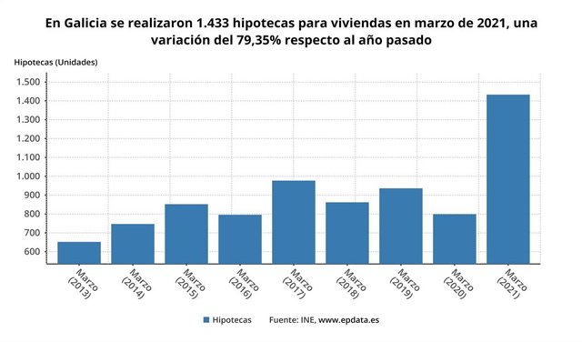 Hipotecas en Galicia en marzo