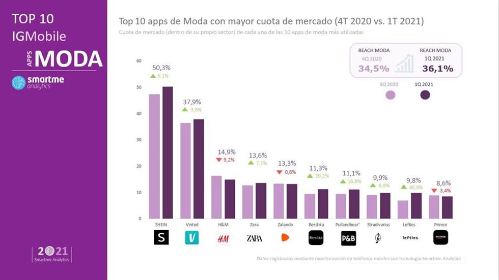 Ranking de apps de moda