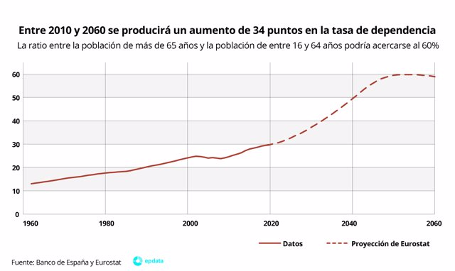 Evolución prevista de la tasa de dependencia según Eurostat recogida por el Banco de España