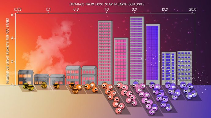Esta Ilustración muestra dónde residen los planetas gigantes con respecto a sus estrellas anfitrionas.