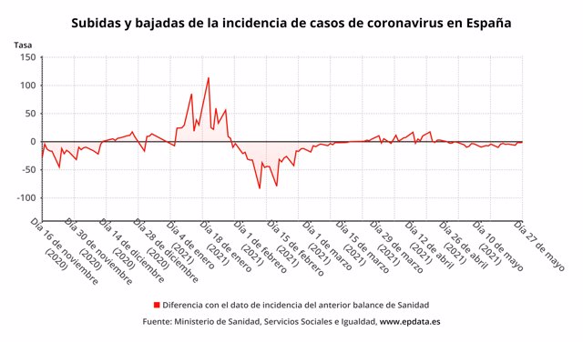 Subidas y bajadas de la incidencia de casos de coronavirus en España