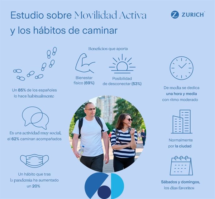 Infografía del Estudio" Movilidad Activa y los hábitos de caminar", realizado por Zurich Seguros y Kantar