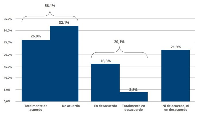 Gráfico sobre la opinión de los padres respecto a si deben ser ellos quienes  decidan las actividades no lectivas a las que asistan sus hijos durante el horario escolar.