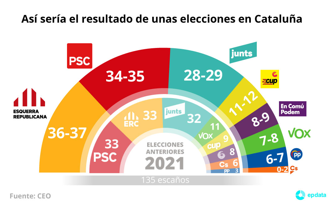 Encuestas electorales en Cataluña, en datos y gráficos