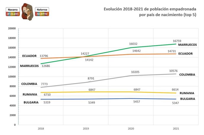 Gráfico con las principales poblaciones de Navarra nacidas en el extranjero
