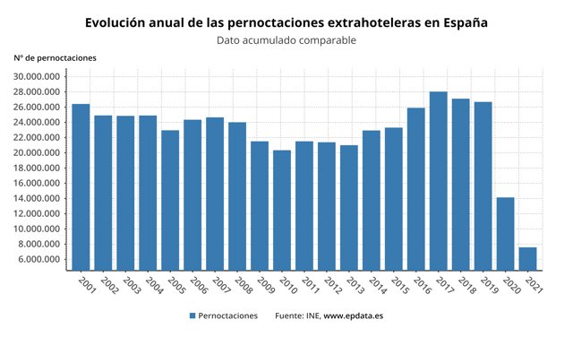 Evolución de las pernoctaciones extrahoteleras en España (INE)