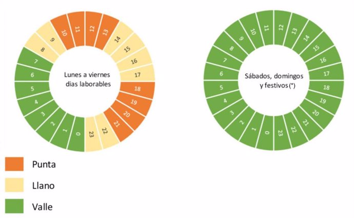 Gráfico de horas 'valle', 'llano' y 'punta' del nuevo recibo de la luz