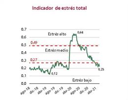 Gráfico del indicador de estrés de los mercados financieros, elaborado por la CNMV.