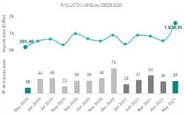 Evolución mensual del número de operaciones producidas en el sector inmobiliario español hasta mayo de 2021