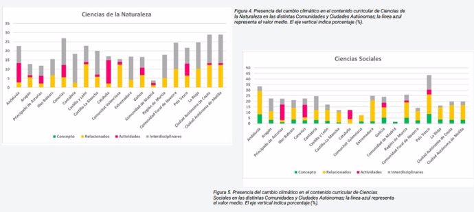 El cambio climático está presente en el 39,6 por ciento de los contenidos curriculares de Primaria, según un informe de SEO/BirdLife.